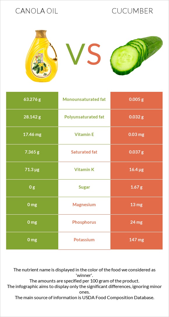 Canola oil vs Cucumber infographic