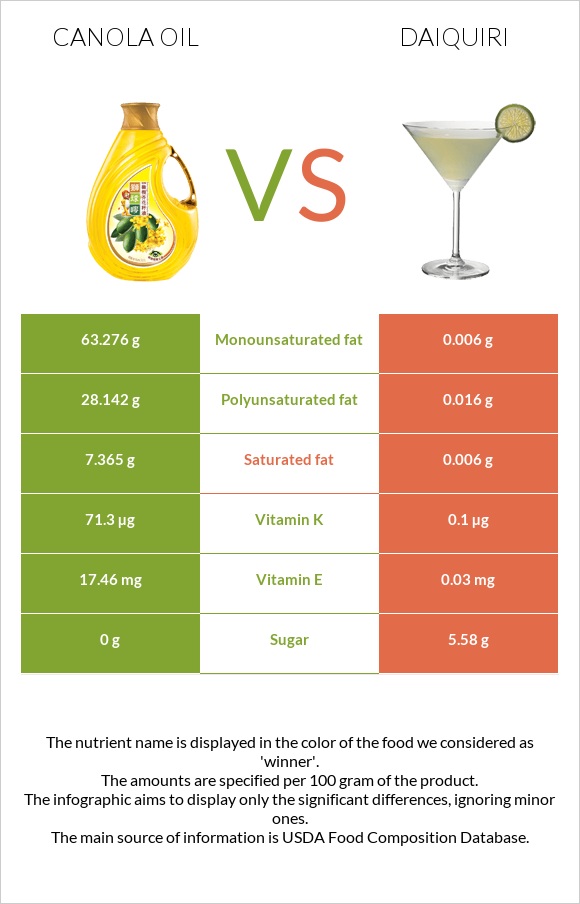 Canola oil vs Daiquiri infographic