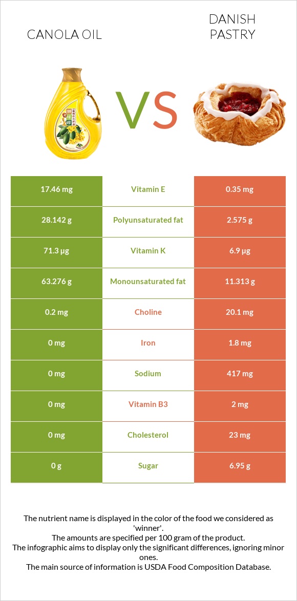 Canola vs Դանիական խմորեղեն infographic