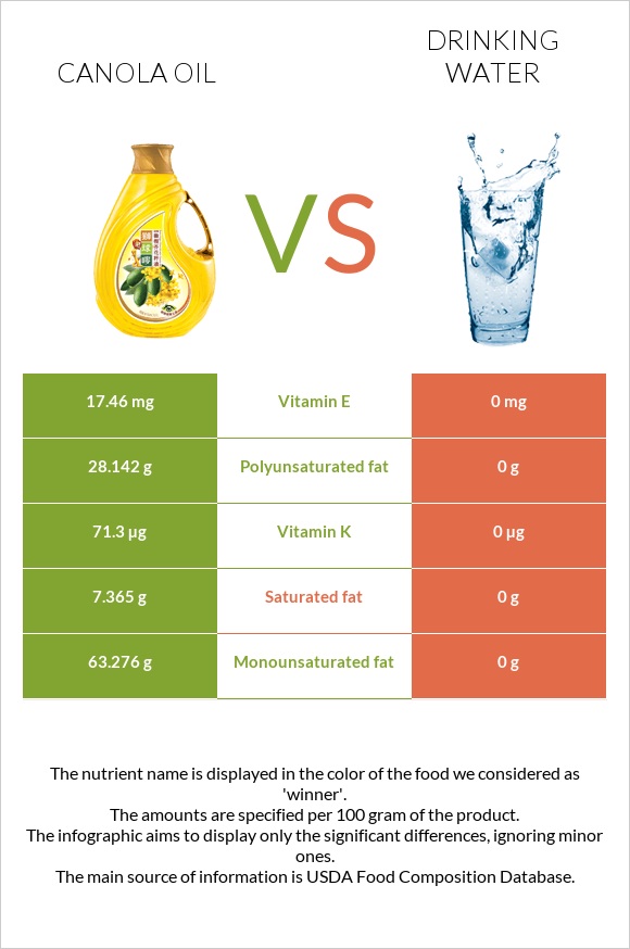 Canola oil vs Drinking water infographic