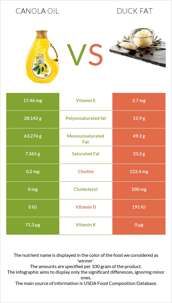 Canola oil vs Duck fat infographic