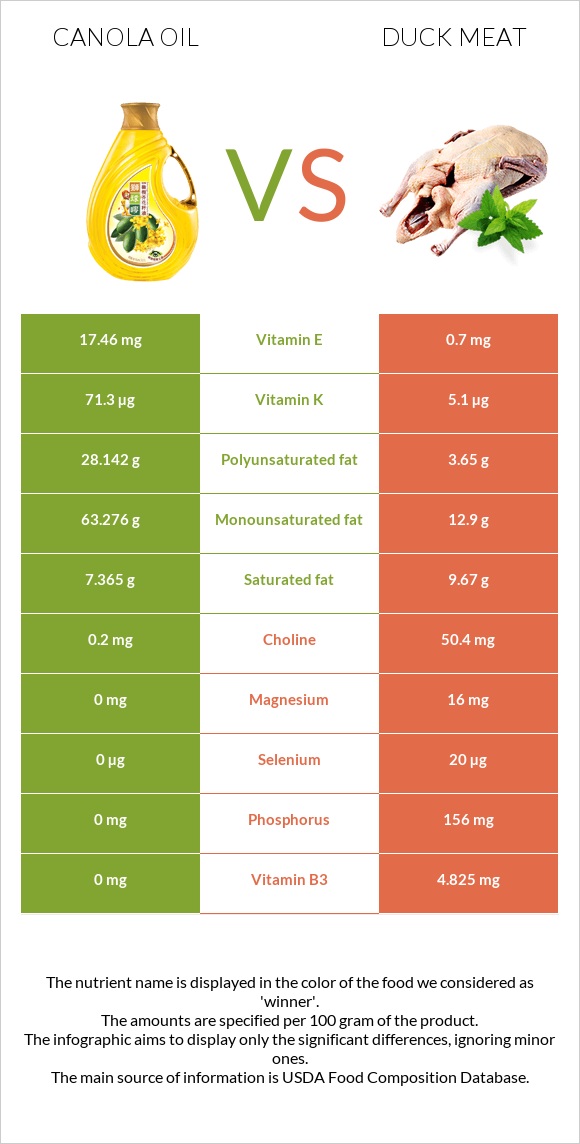 Canola oil vs Duck meat infographic