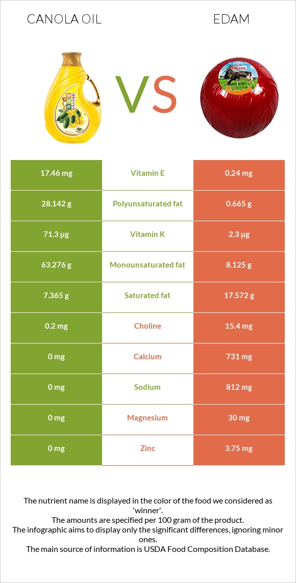 Canola oil vs Edam infographic