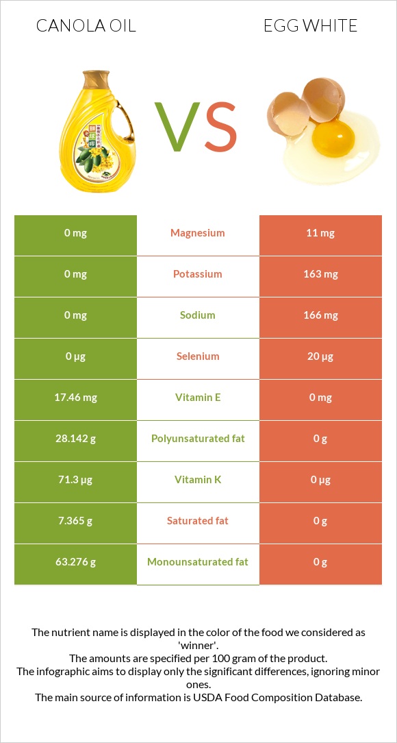 Canola oil vs Egg white infographic