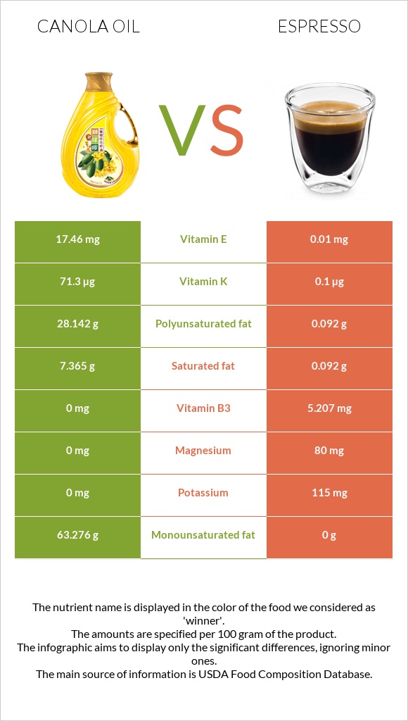 Canola oil vs Espresso infographic