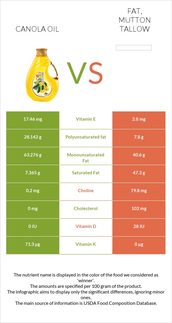 Canola oil vs Fat, mutton tallow infographic