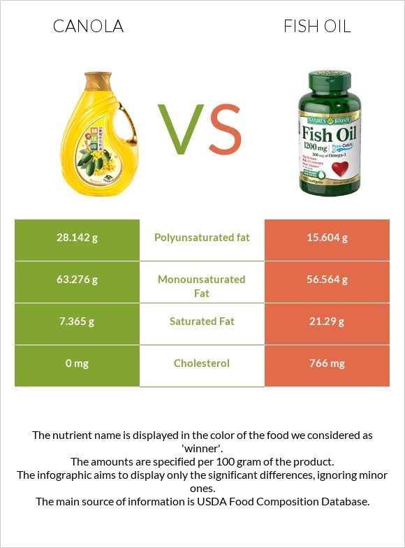 Canola oil vs Fish oil infographic