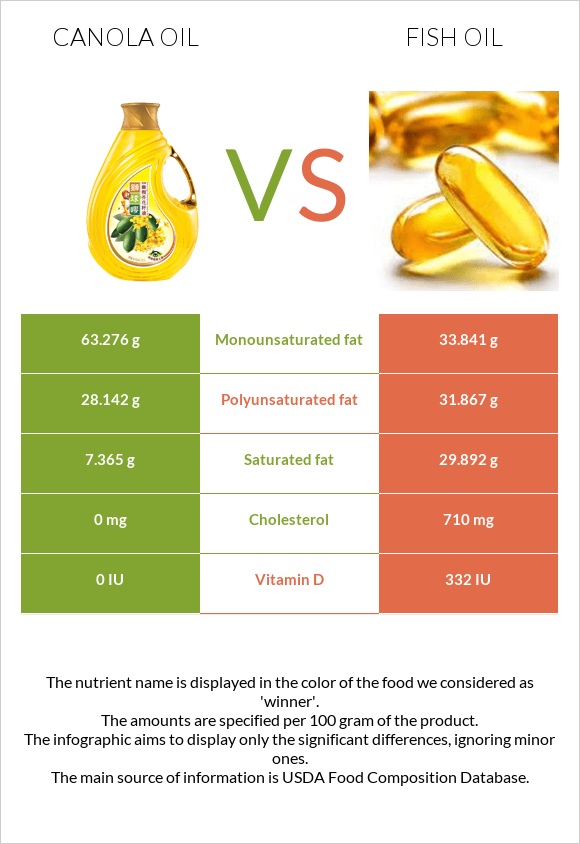 Canola vs Ձկան յուղ infographic