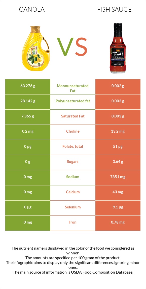 Canola oil vs Fish sauce infographic