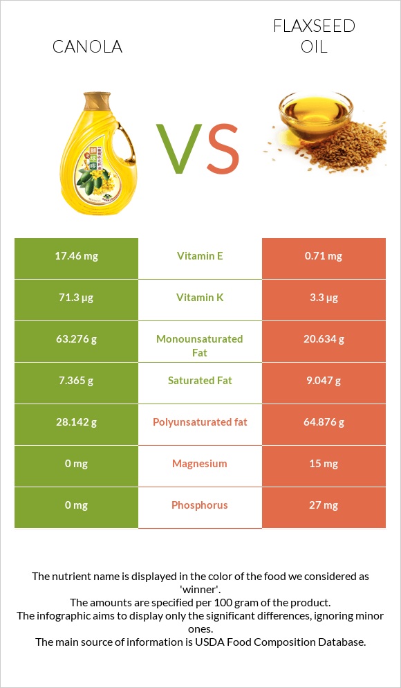 Canola oil vs Flaxseed oil infographic