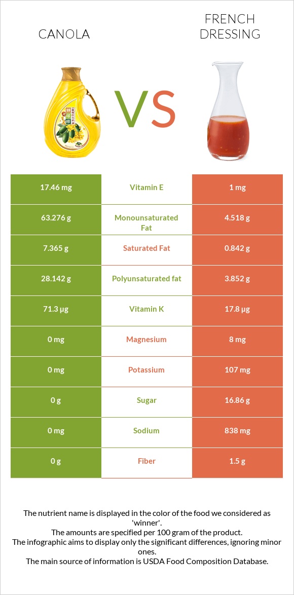 Canola oil vs French dressing infographic