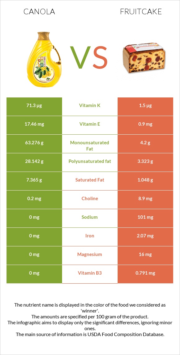 Canola oil vs Fruitcake infographic