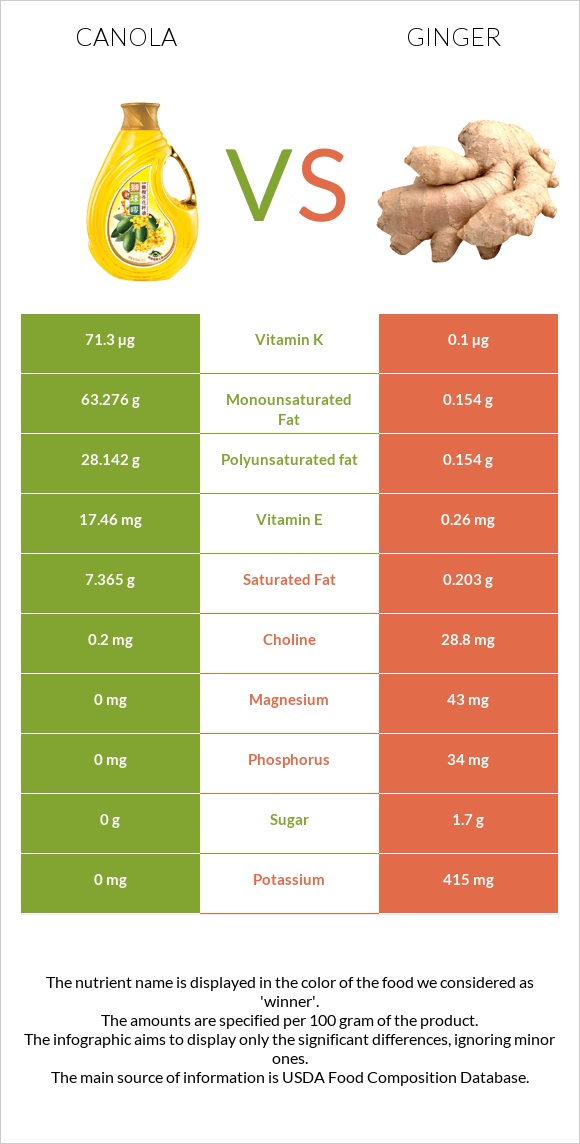 Canola oil vs Ginger infographic