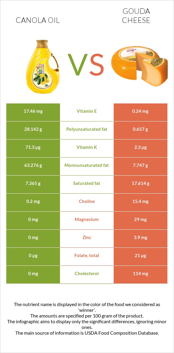 Canola vs Գաուդա (պանիր) infographic