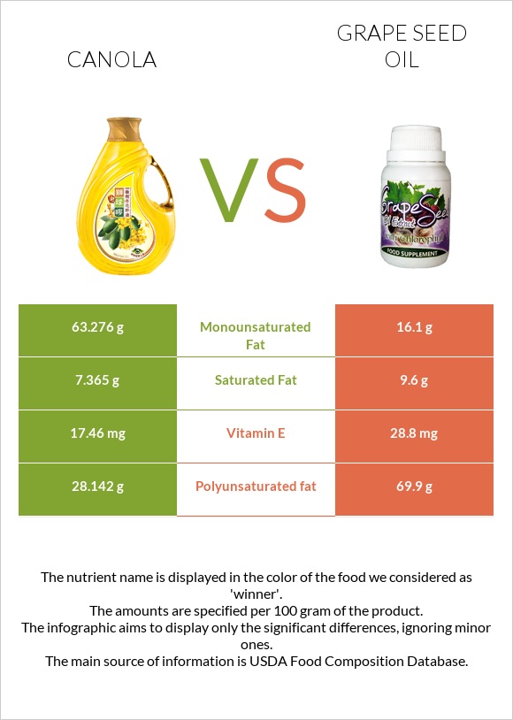 Canola oil vs Grape seed oil infographic