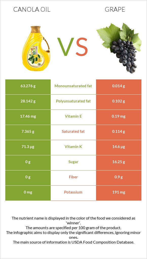 Canola oil vs Grape infographic