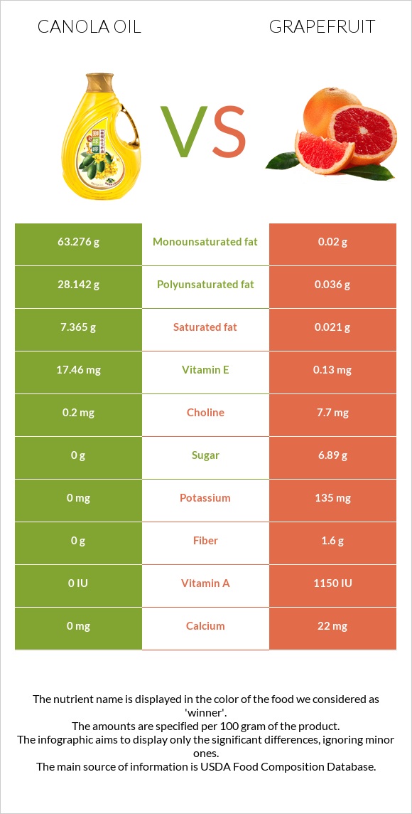 Canola vs Գրեյպֆրուտ infographic