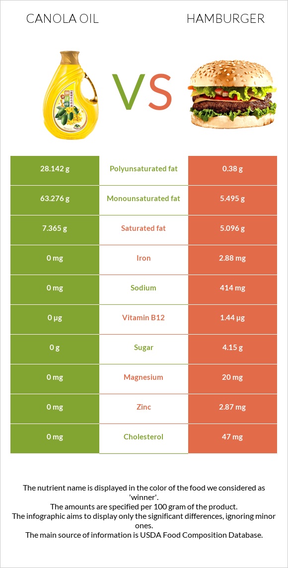 Canola oil vs Hamburger infographic