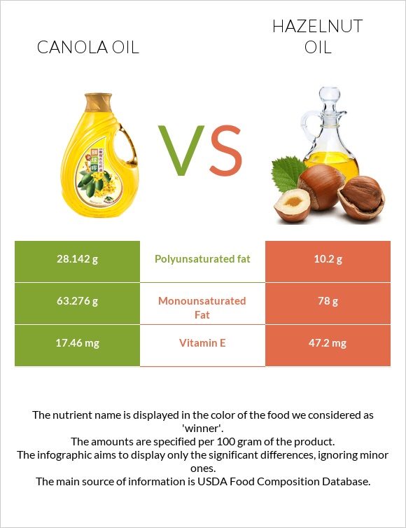 Canola oil vs Hazelnut oil infographic