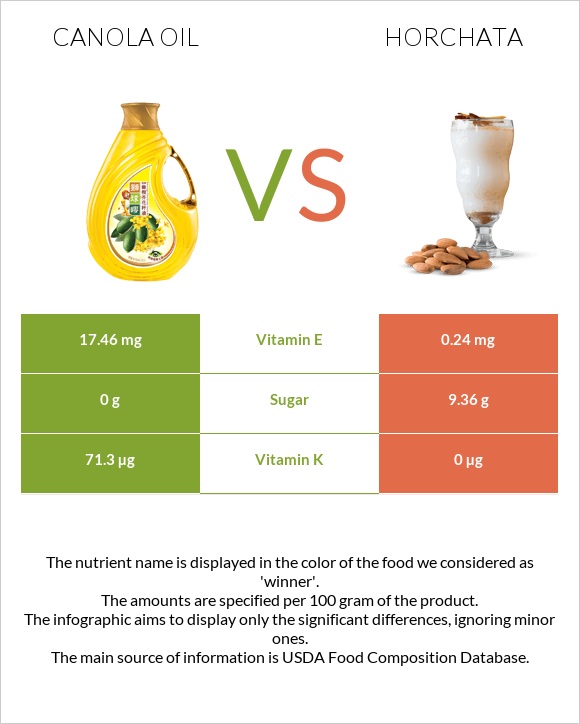 Canola oil vs Horchata infographic