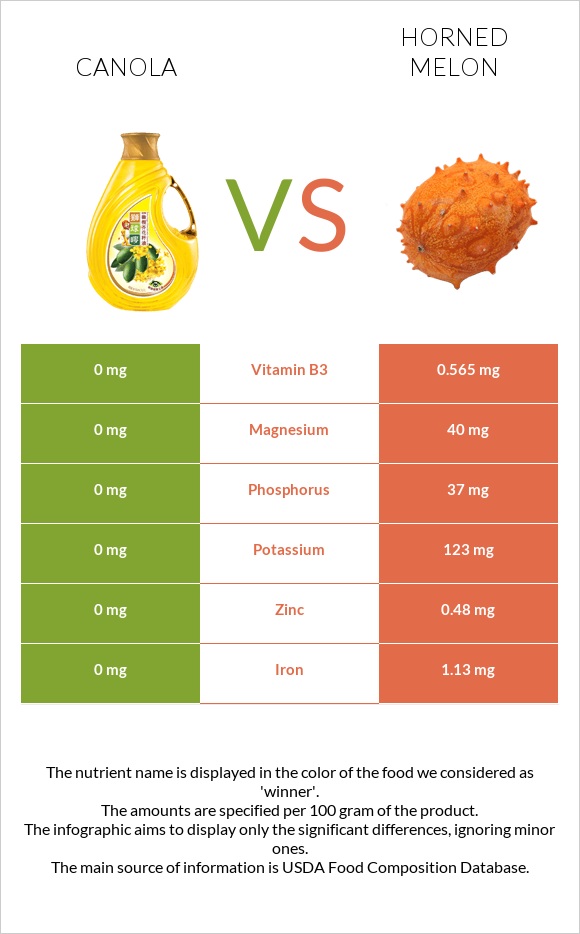 Canola oil vs Horned melon infographic