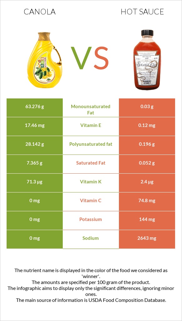Canola oil vs Hot sauce infographic