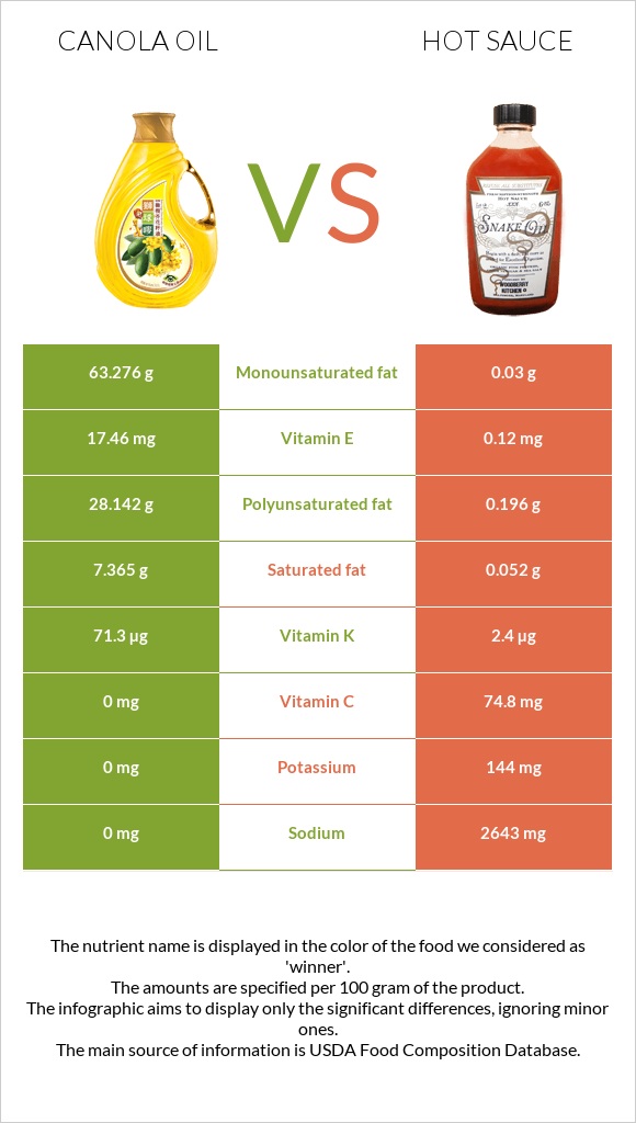 Canola oil vs Hot sauce infographic