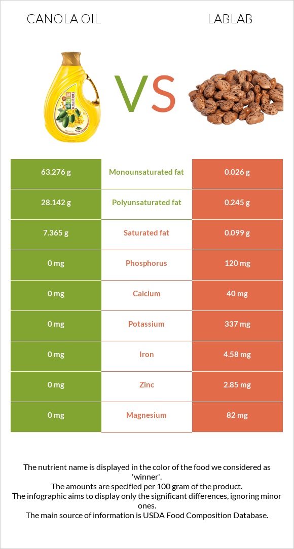 Canola oil vs Lablab infographic