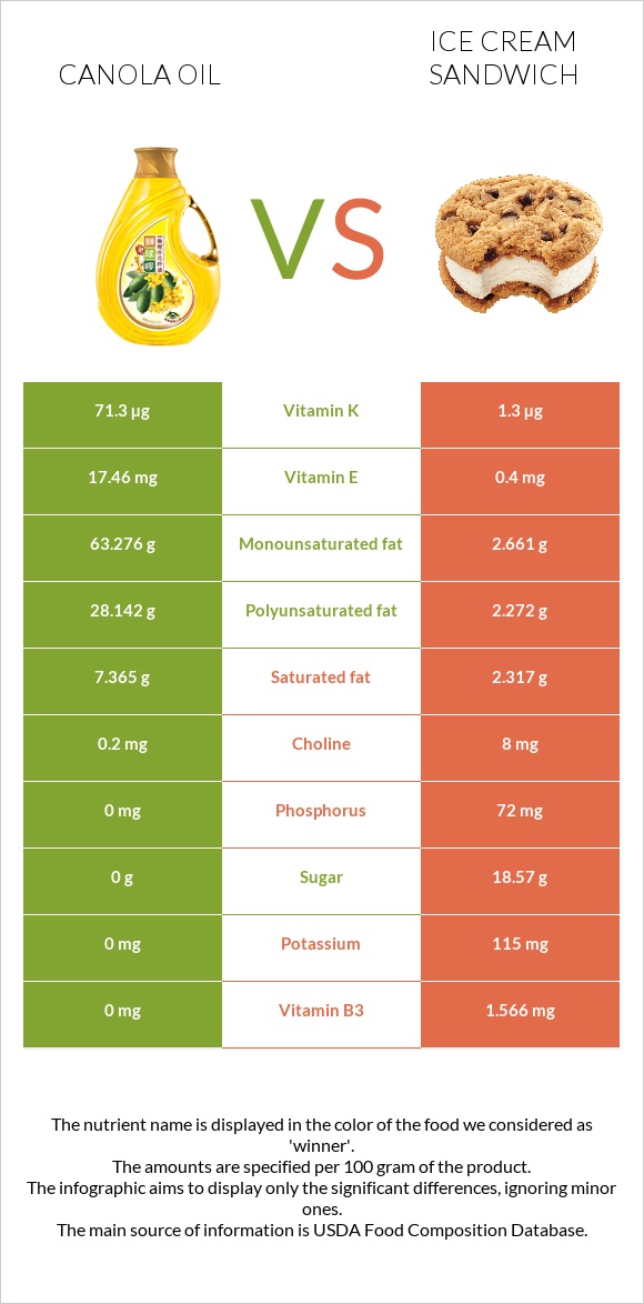 Canola oil vs Ice cream sandwich infographic