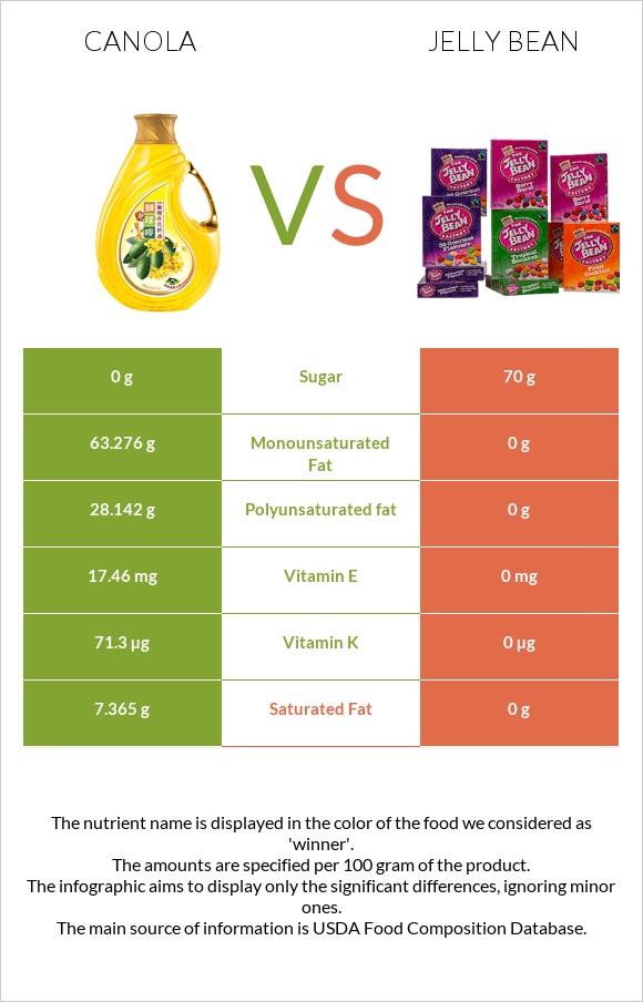 Canola oil vs Jelly bean infographic