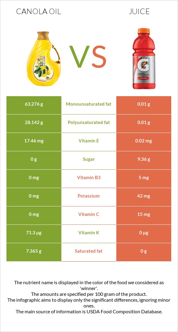 Canola oil vs Juice infographic