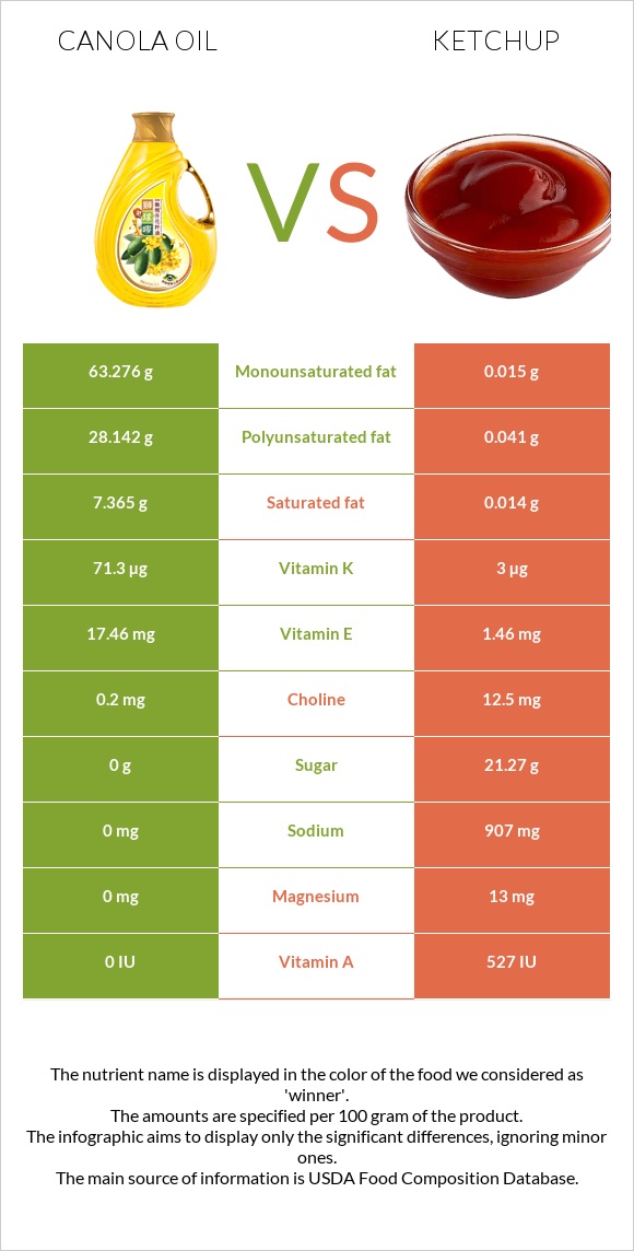 Canola oil vs Ketchup infographic