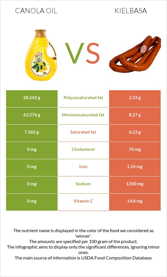 Canola oil vs Kielbasa infographic