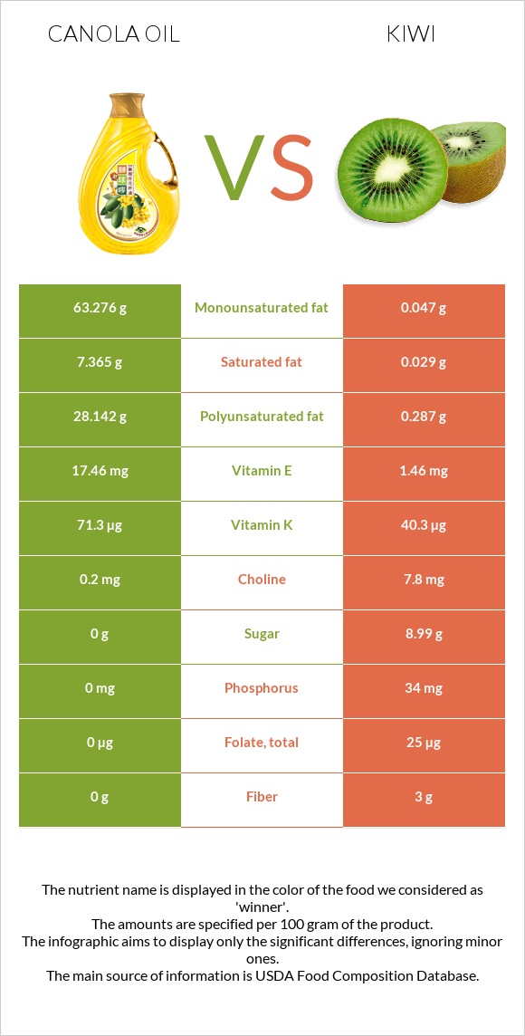 Canola oil vs Kiwi infographic