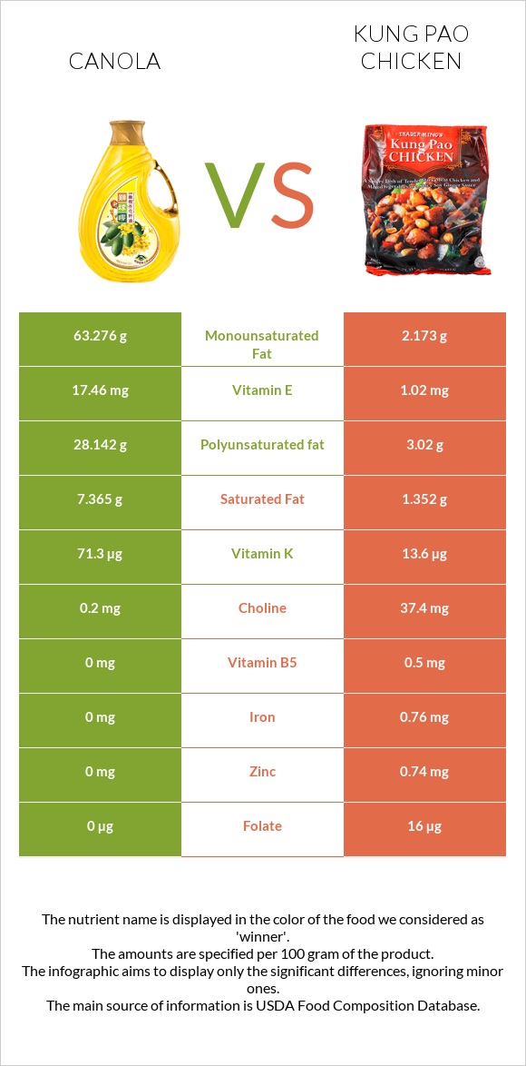 Canola oil vs Kung Pao chicken infographic