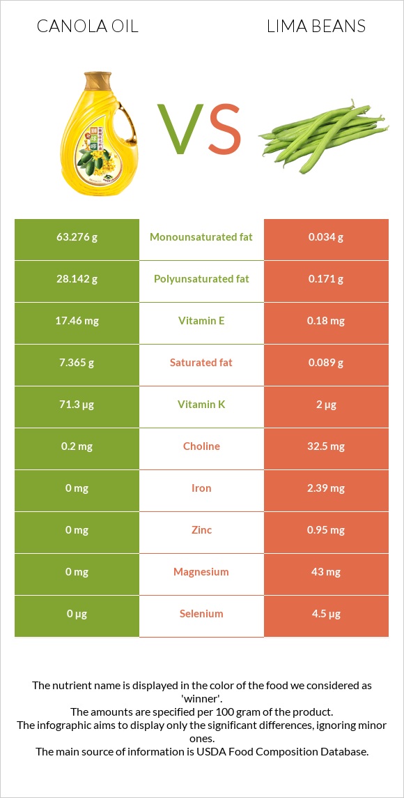 Canola oil vs Lima beans infographic