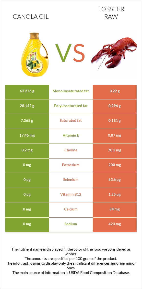 Canola vs Օմարներ հում infographic