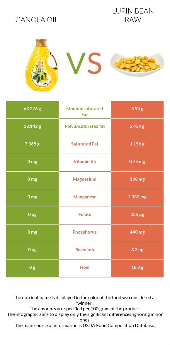 Canola oil vs Lupin Bean Raw infographic