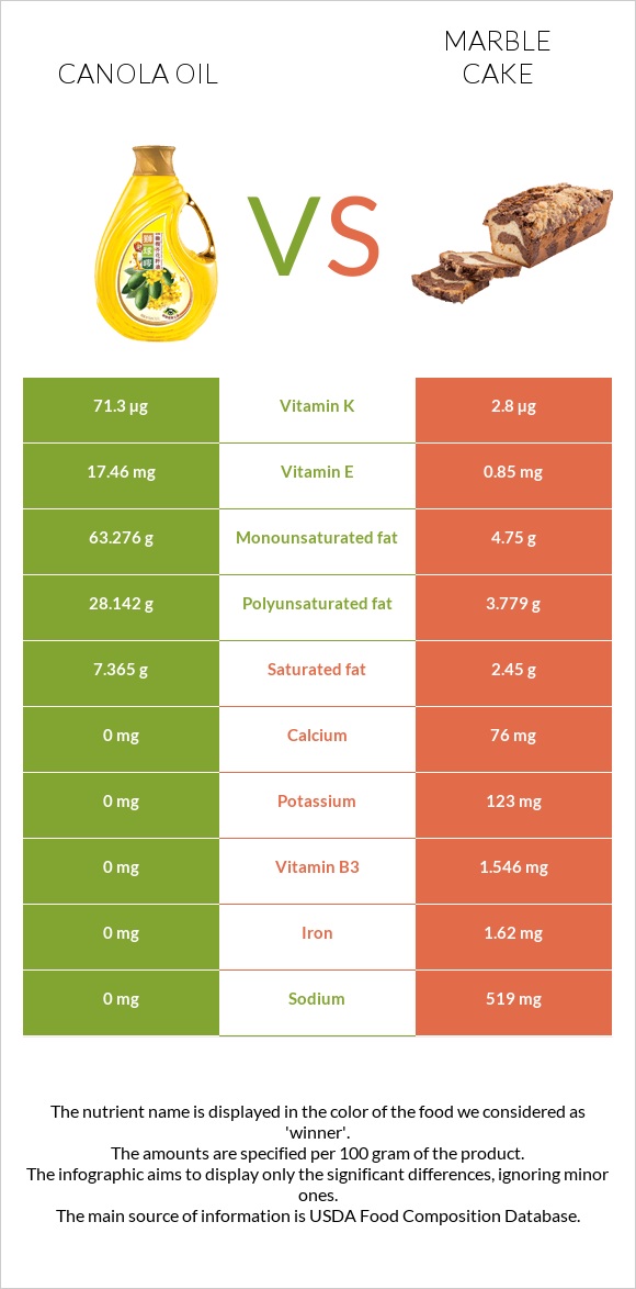 Canola oil vs Marble cake infographic