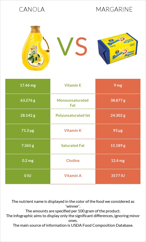 Canola oil vs Margarine infographic