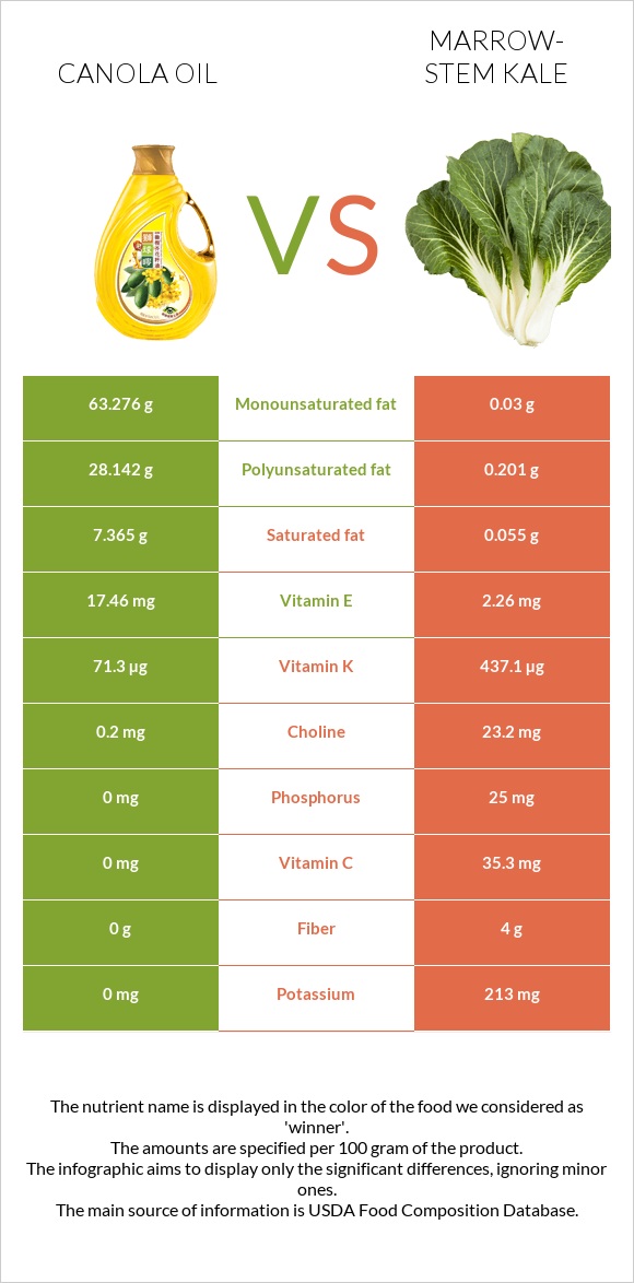 Canola oil vs Marrow-stem Kale infographic