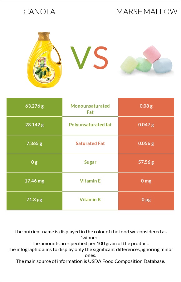 Canola oil vs Marshmallow infographic