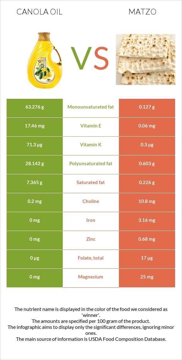 Canola oil vs Matzo infographic