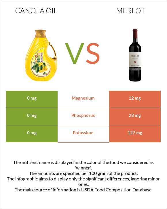 Canola oil vs Merlot infographic