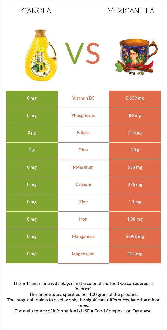 Canola vs Մեքսիկական թեյ infographic