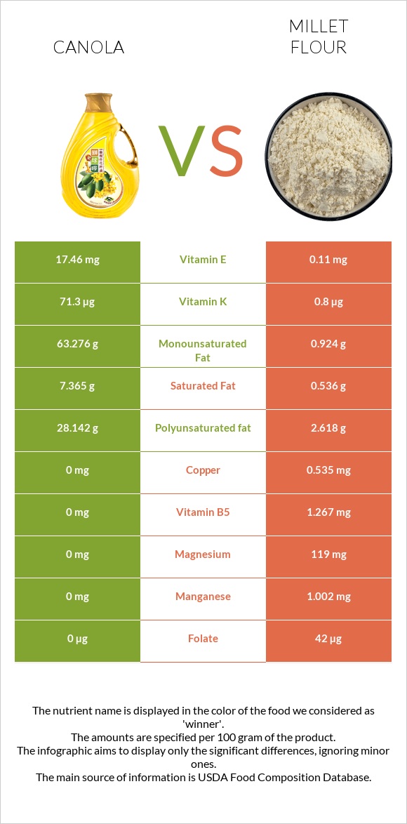 Canola oil vs Millet flour infographic