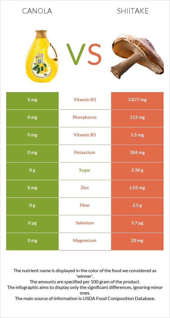 Canola oil vs Shiitake infographic