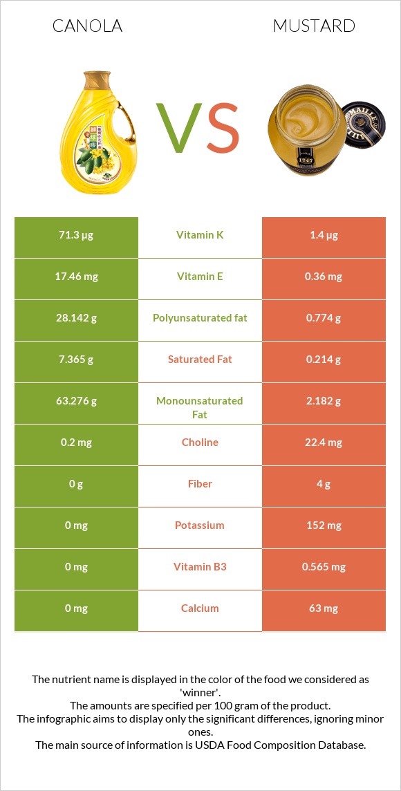 Canola oil vs Mustard infographic