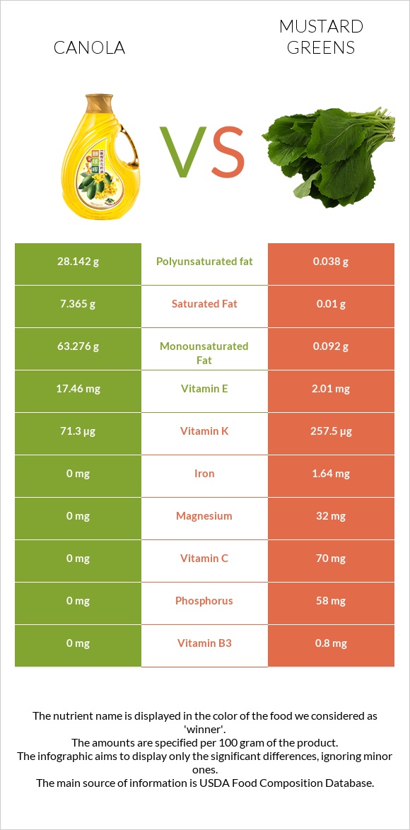 Canola oil vs Mustard Greens infographic