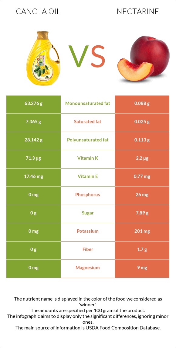 Canola oil vs Nectarine infographic